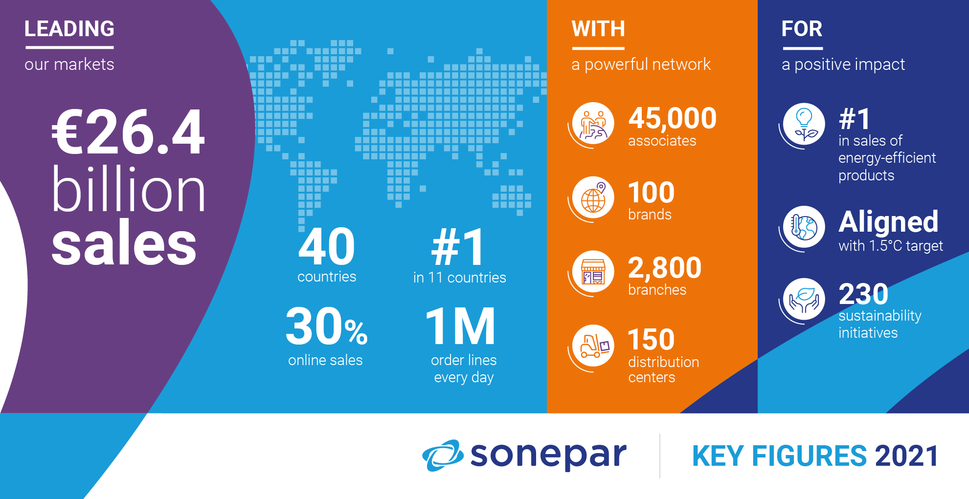 sonepar-key-figures-2021-en